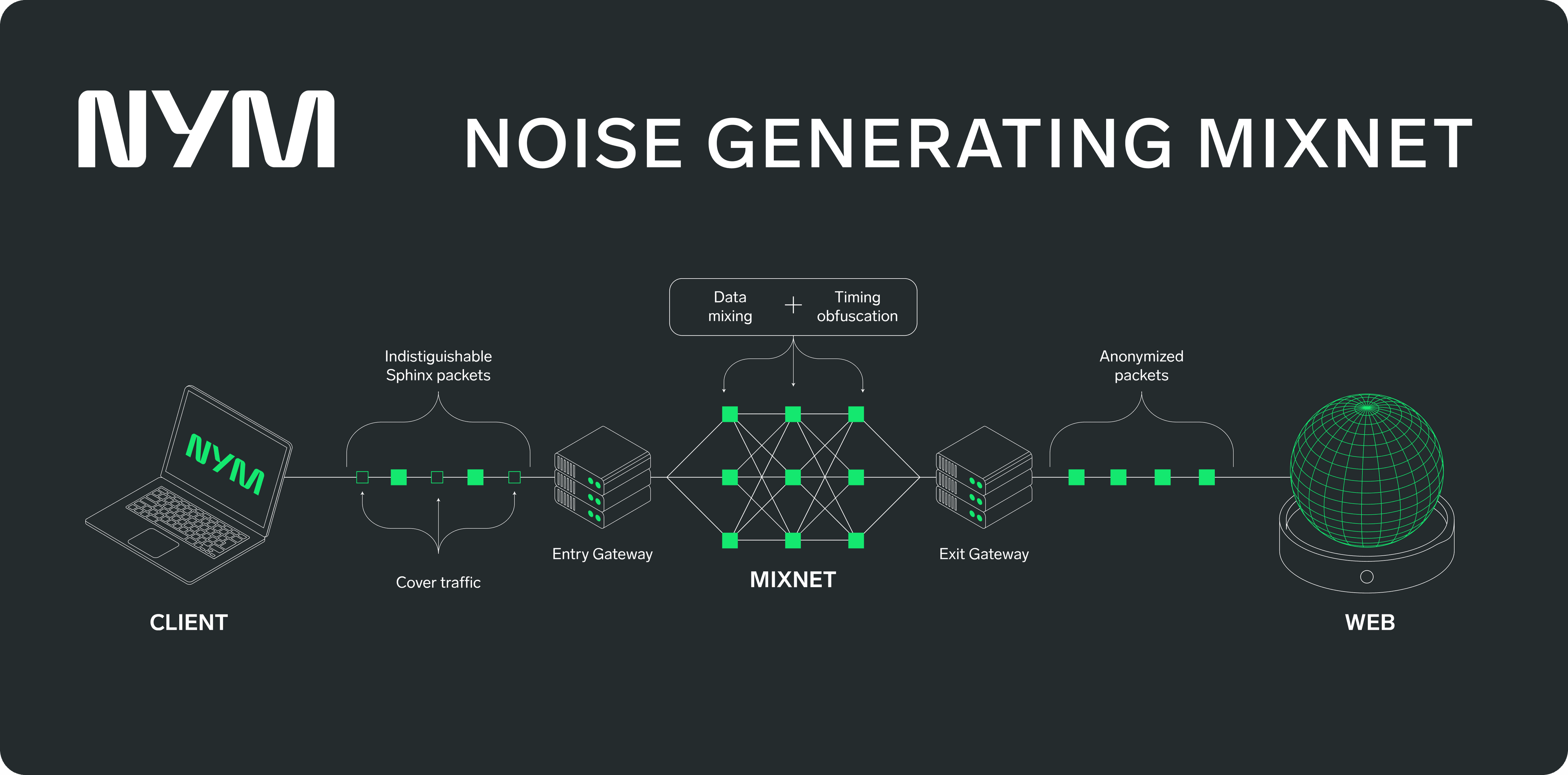Nym's Noise Generating Mixnet diagram.png